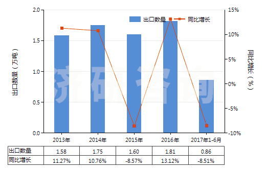 2013-2017年6月中國(guó)水楊酸、水楊酸鈉(HS29182110)出口量及增速統(tǒng)計(jì)